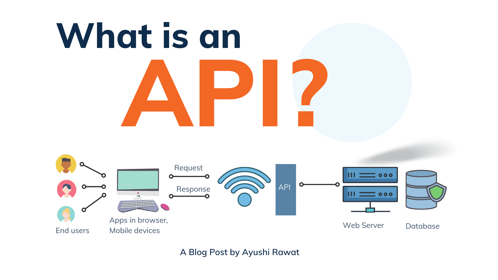 What is an API? API-101